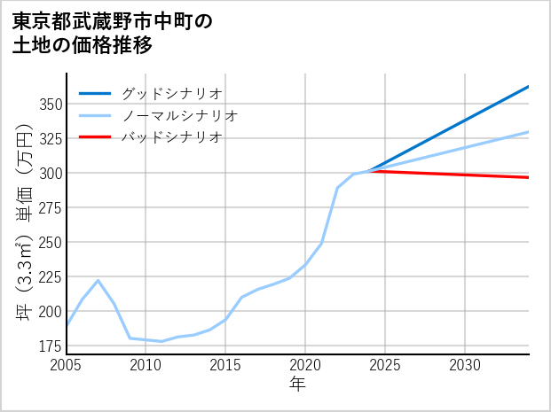 東京都武蔵野市中町の土地価格推移
