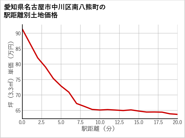 愛知県名古屋市中川区南八熊町の徒歩距離別の土地坪単価
