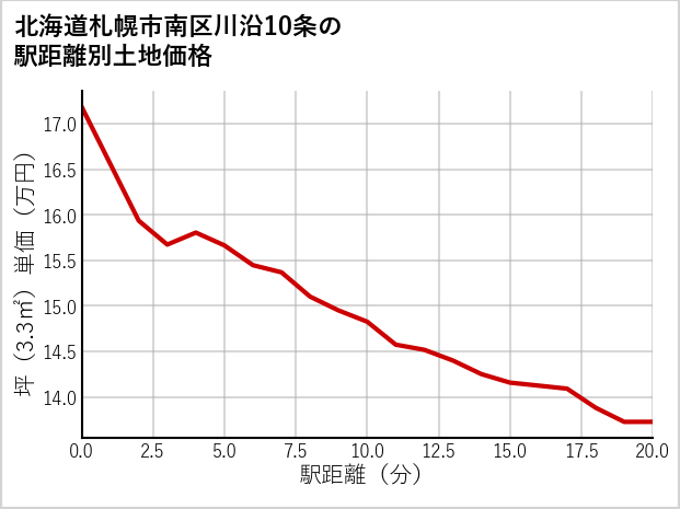 北海道札幌市南区川沿10条の徒歩距離別の土地坪単価