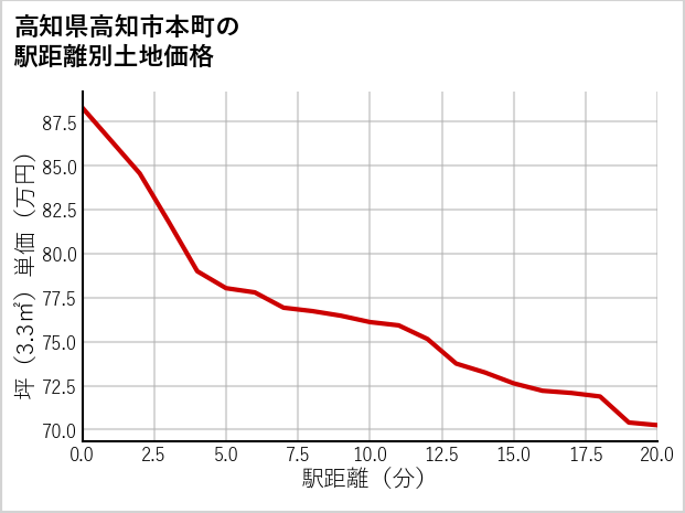 高知県高知市本町の徒歩距離別の土地坪単価