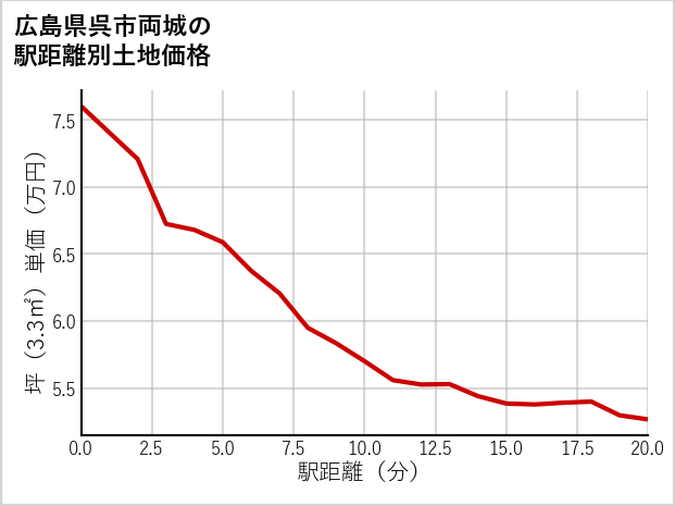 広島県呉市両城の徒歩距離別の土地坪単価