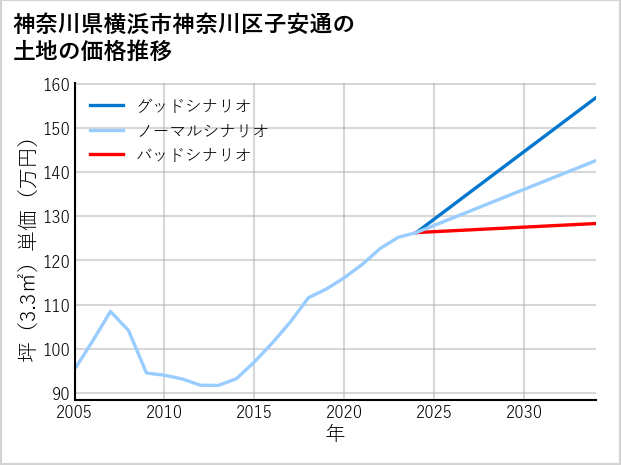神奈川県横浜市神奈川区子安通の土地価格推移