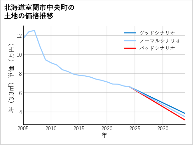 北海道室蘭市中央町の土地価格推移