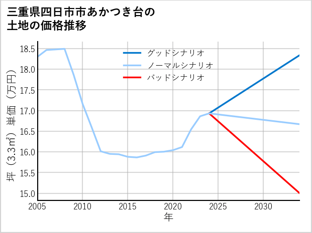 三重県四日市市あかつき台の土地価格推移