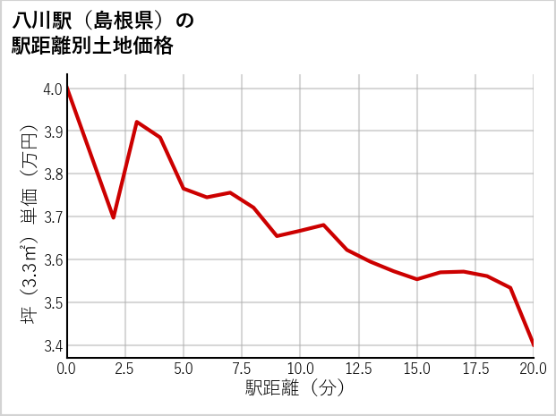 八川駅（島根県）の徒歩距離別の土地坪単価