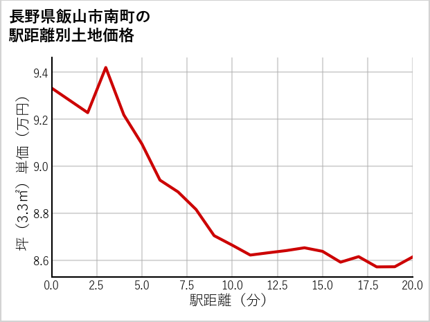 長野県飯山市南町の徒歩距離別の土地坪単価