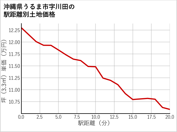 沖縄県うるま市川田の徒歩距離別の土地坪単価