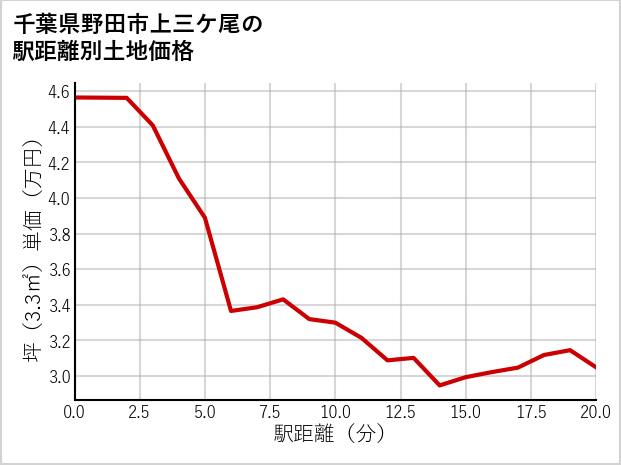 千葉県野田市上三ケ尾の徒歩距離別の土地坪単価