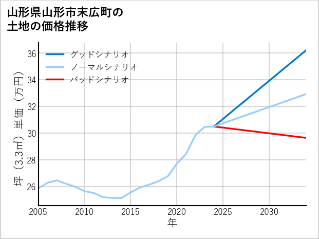 山形県山形市末広町の土地価格推移