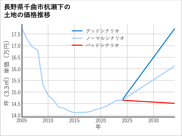 長野県千曲市杭瀬下の土地価格推移