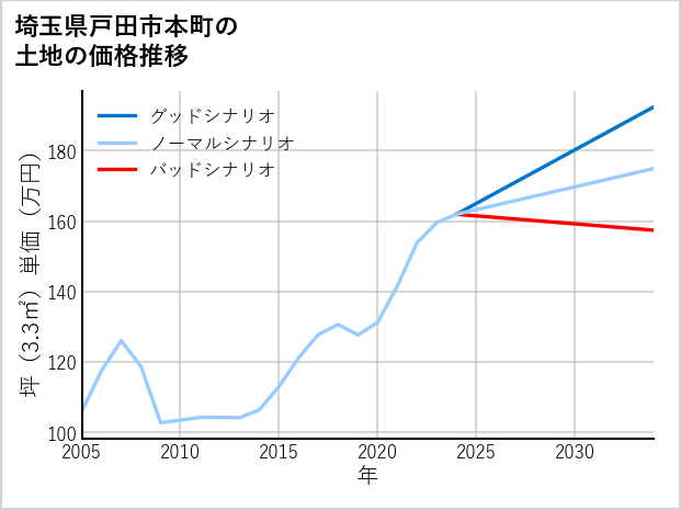 埼玉県戸田市本町の土地価格推移
