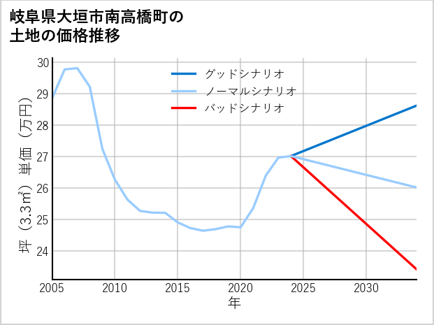 岐阜県大垣市南高橋町の土地価格推移