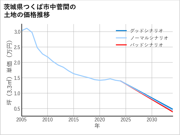 茨城県つくば市中菅間の土地価格推移