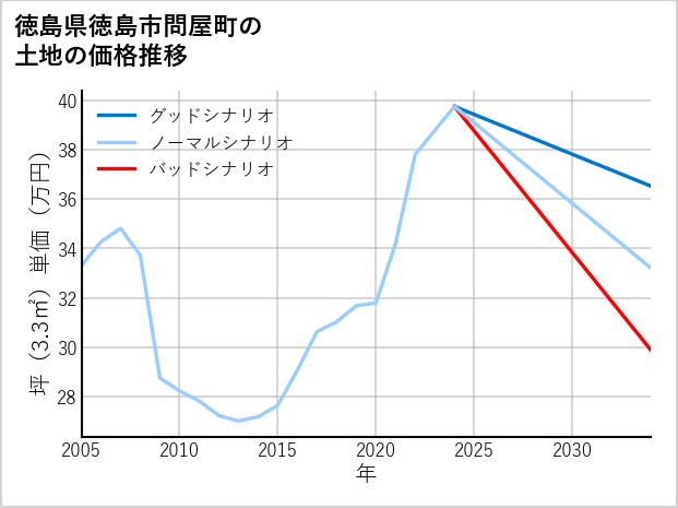 徳島県徳島市問屋町の土地価格推移