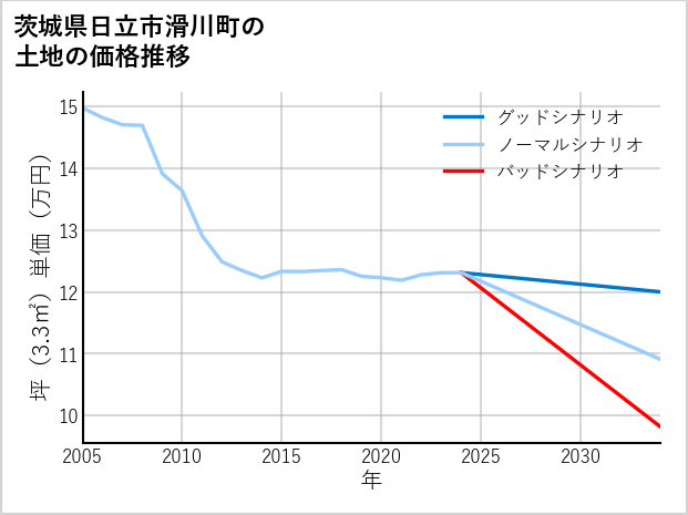 茨城県日立市滑川町の土地価格推移