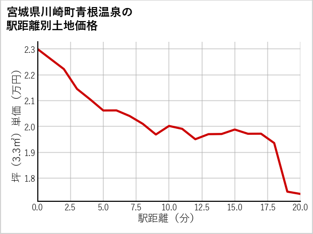 宮城県川崎町青根温泉の徒歩距離別の土地坪単価