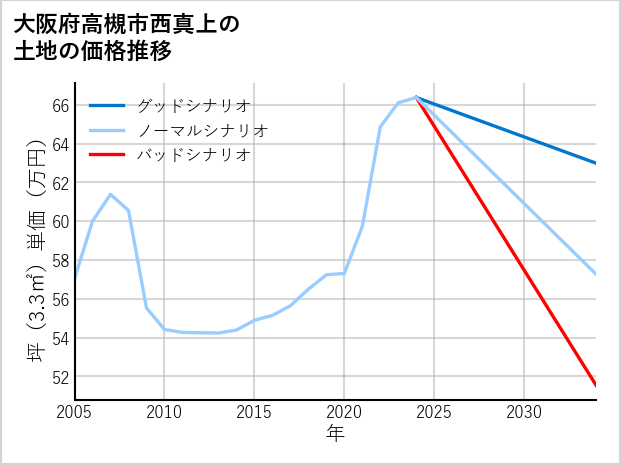 大阪府高槻市西真上の土地価格推移