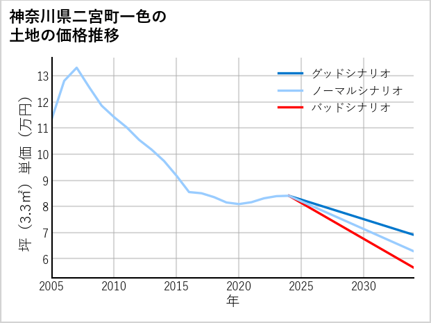 神奈川県二宮町一色の土地価格推移