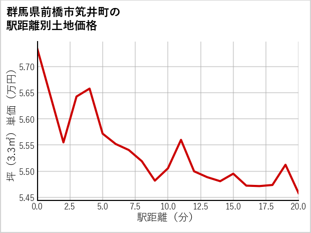 群馬県前橋市笂井町の徒歩距離別の土地坪単価