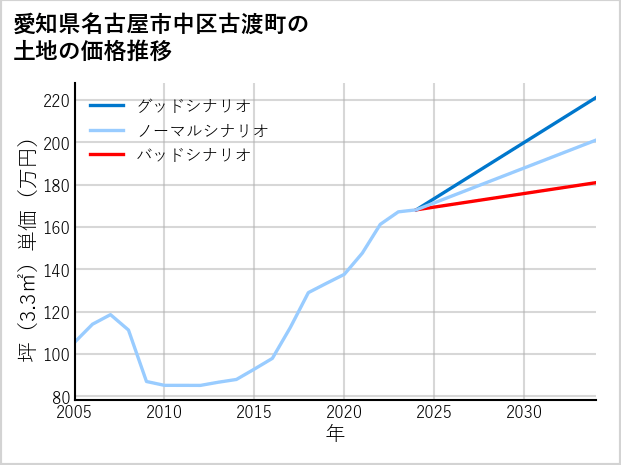 愛知県名古屋市中区古渡町の土地価格推移