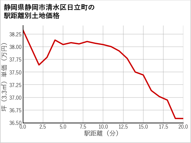 静岡県静岡市清水区日立町の徒歩距離別の土地坪単価