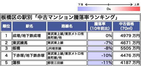 板橋区の駅別「中古マンション騰落率ランキング」