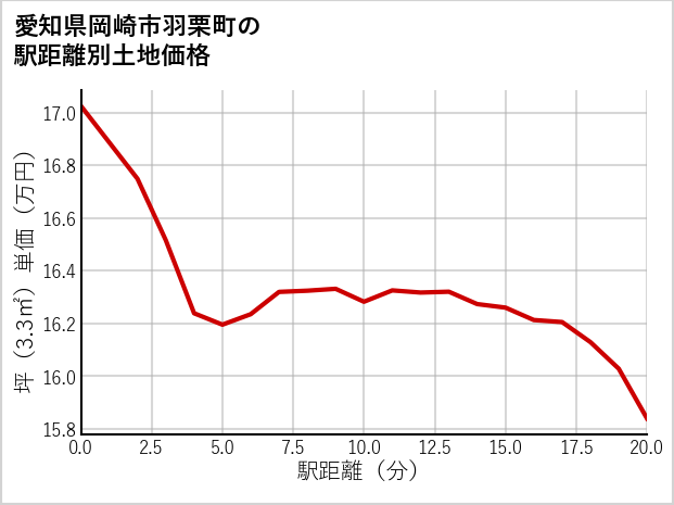 愛知県岡崎市羽栗町の徒歩距離別の土地坪単価