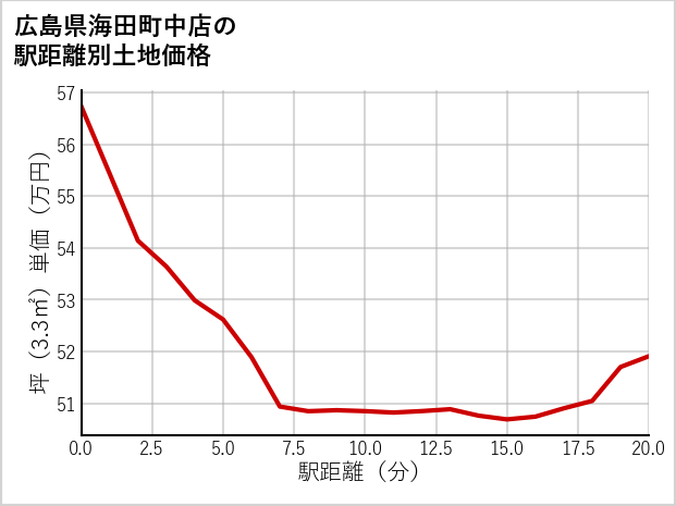 広島県海田町中店の徒歩距離別の土地坪単価