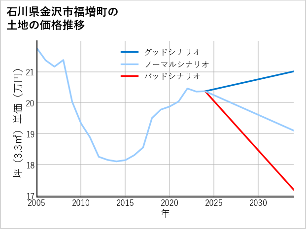 石川県金沢市福増町の土地価格推移