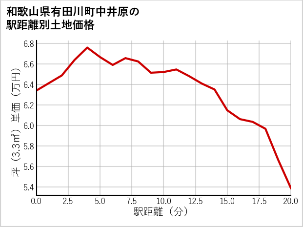 和歌山県有田川町中井原の徒歩距離別の土地坪単価