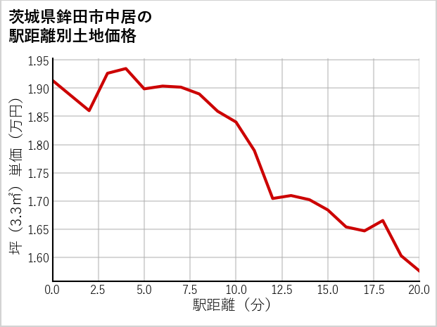 茨城県鉾田市中居の徒歩距離別の土地坪単価