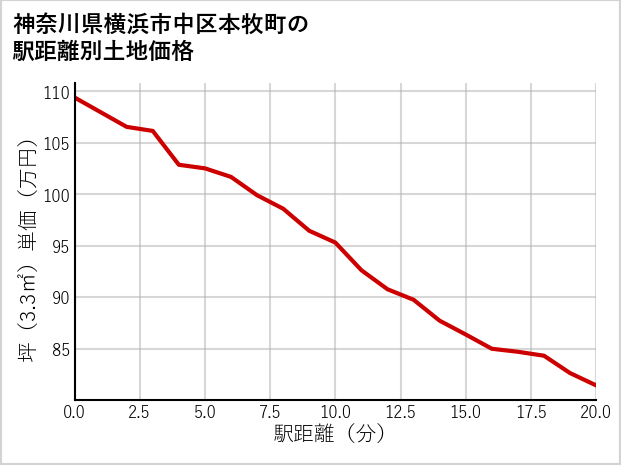 神奈川県横浜市中区本牧町の徒歩距離別の土地坪単価