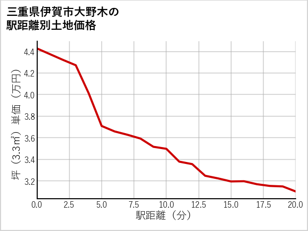 三重県伊賀市大野木の徒歩距離別の土地坪単価