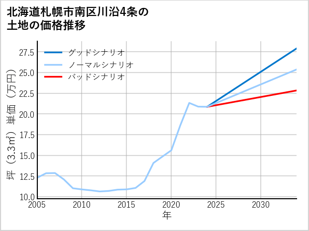 北海道札幌市南区川沿4条の土地価格推移