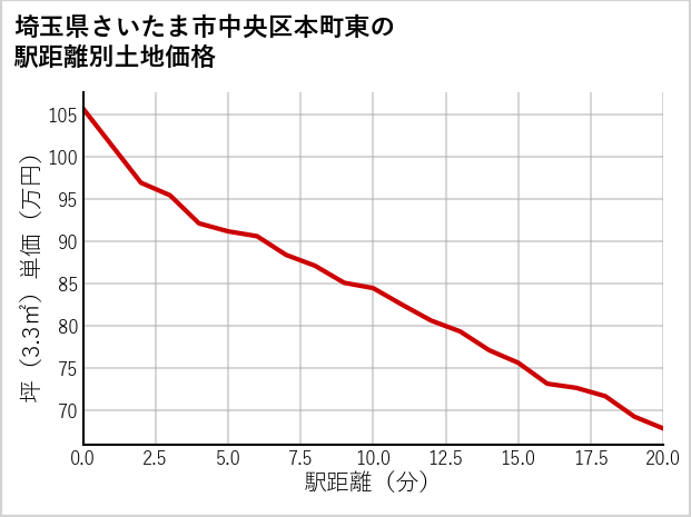 埼玉県さいたま市中央区本町東の徒歩距離別の土地坪単価
