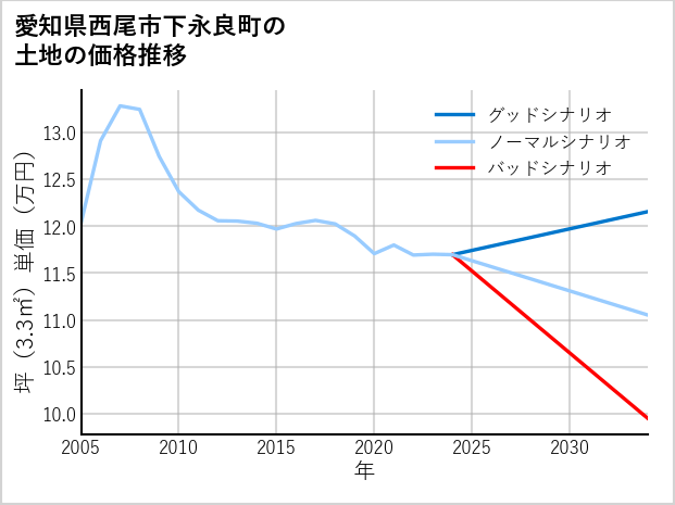 愛知県西尾市下永良町の土地価格推移