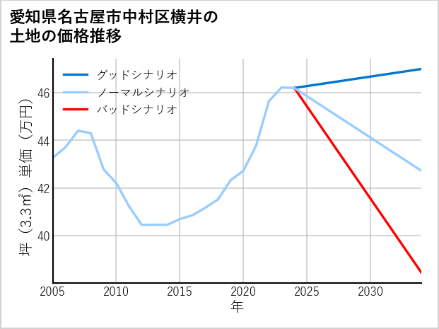 愛知県名古屋市中村区横井の土地価格推移