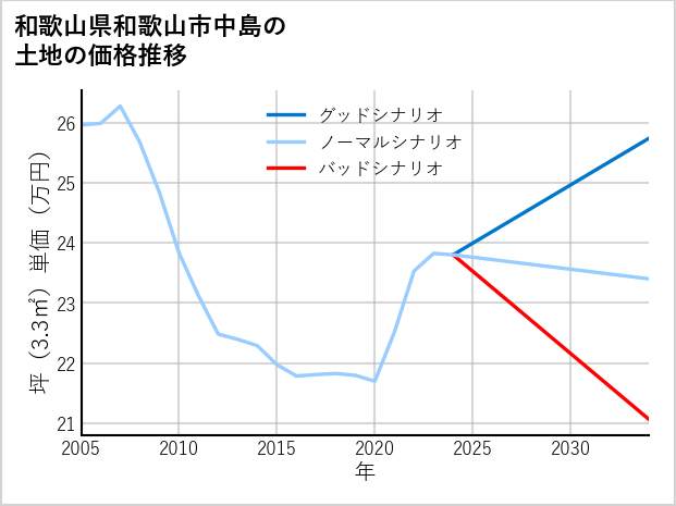 和歌山県和歌山市中島の土地価格推移