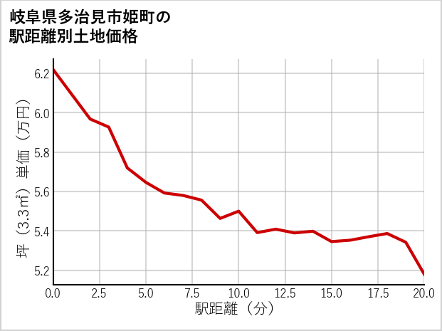 岐阜県多治見市姫町の徒歩距離別の土地坪単価