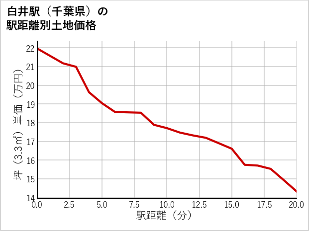 白井駅（千葉県）の徒歩距離別の土地坪単価