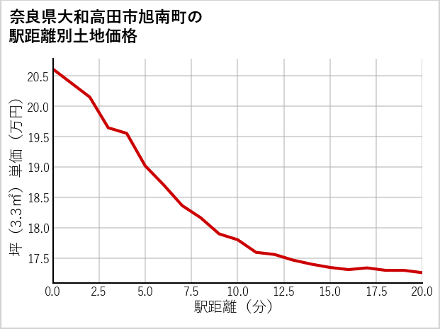 奈良県大和高田市旭南町の徒歩距離別の土地坪単価