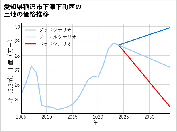 愛知県稲沢市下津下町西の土地価格推移