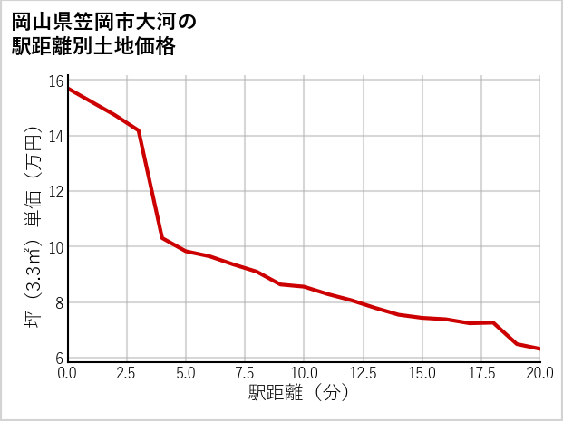 岡山県笠岡市大河の徒歩距離別の土地坪単価