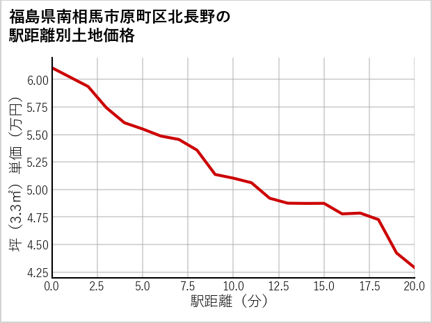 福島県南相馬市原町区北長野の徒歩距離別の土地坪単価