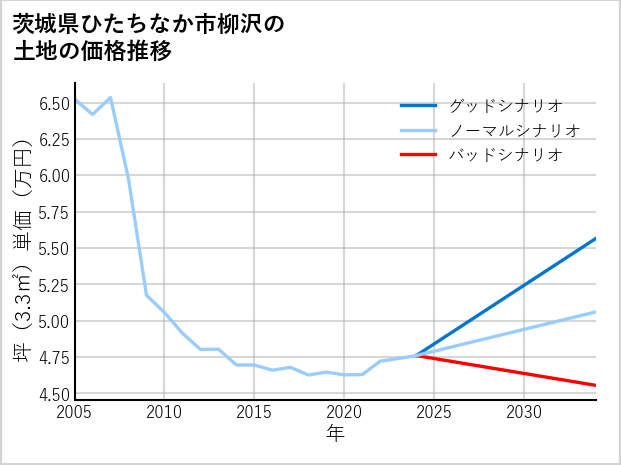 茨城県ひたちなか市柳沢の土地価格推移