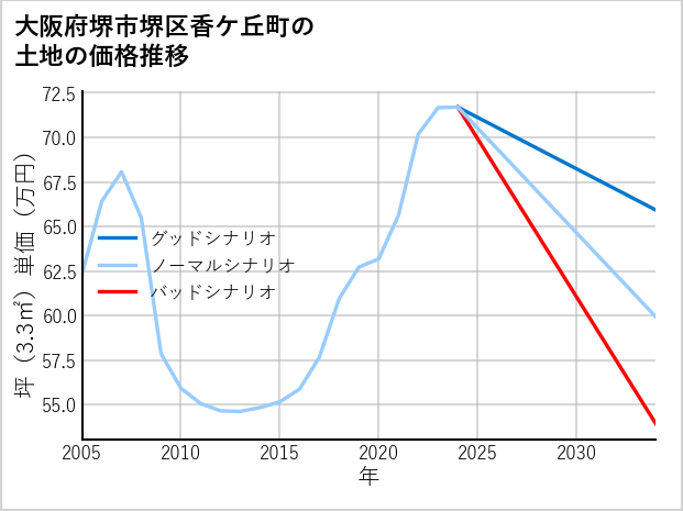 大阪府堺市堺区香ケ丘町の土地価格推移