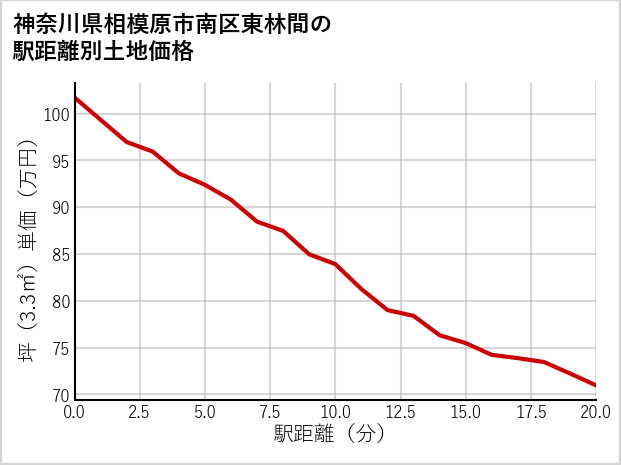神奈川県相模原市南区東林間の徒歩距離別の土地坪単価