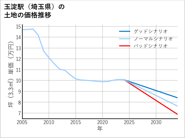 玉淀駅（埼玉県）の土地価格推移