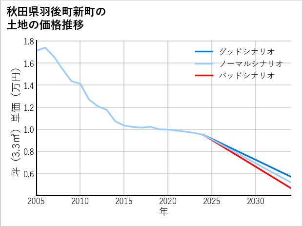 秋田県羽後町新町の土地価格推移