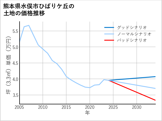 熊本県水俣市ひばりケ丘の土地価格推移